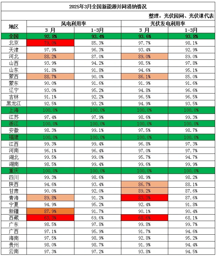 2025年3月全國(guó)風(fēng)電/光伏并網(wǎng)消納公布，最低63.3%